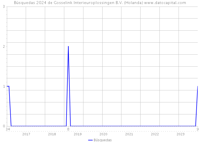 Búsquedas 2024 de Gosselink Interieuroplossingen B.V. (Holanda) 