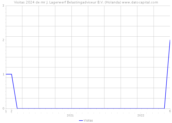 Visitas 2024 de mr J. Lagerwerf Belastingadviseur B.V. (Holanda) 