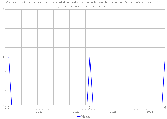 Visitas 2024 de Beheer- en Exploitatiemaatschappij A.N. van Impelen en Zonen Werkhoven B.V. (Holanda) 