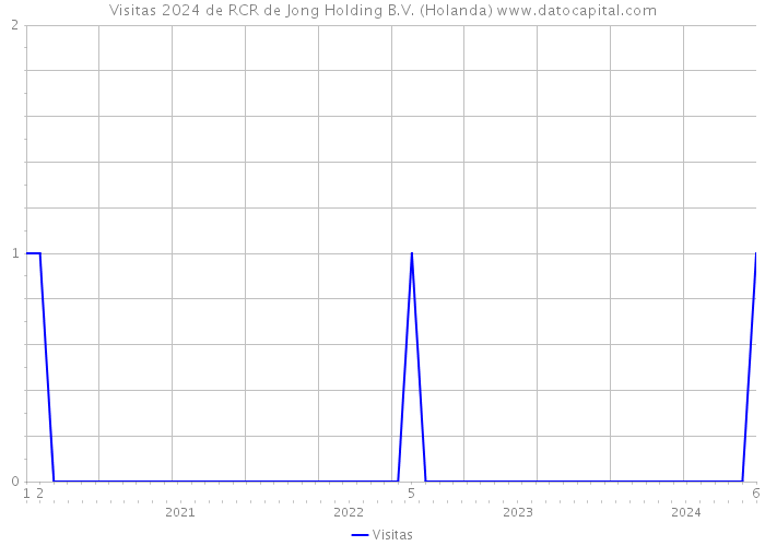 Visitas 2024 de RCR de Jong Holding B.V. (Holanda) 