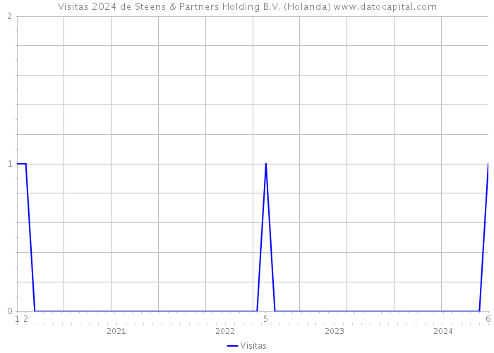 Visitas 2024 de Steens & Partners Holding B.V. (Holanda) 