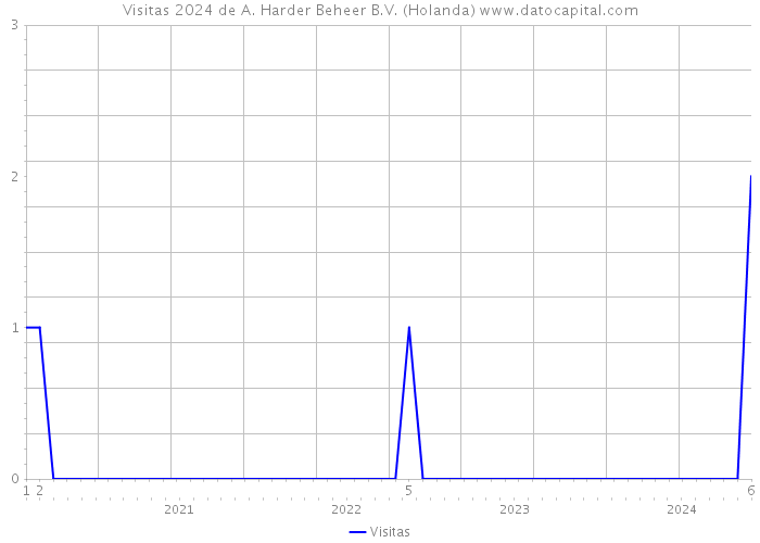 Visitas 2024 de A. Harder Beheer B.V. (Holanda) 