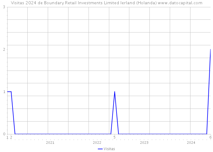 Visitas 2024 de Boundary Retail Investments Limited Ierland (Holanda) 