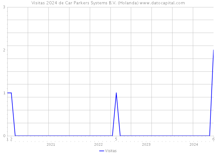 Visitas 2024 de Car Parkers Systems B.V. (Holanda) 