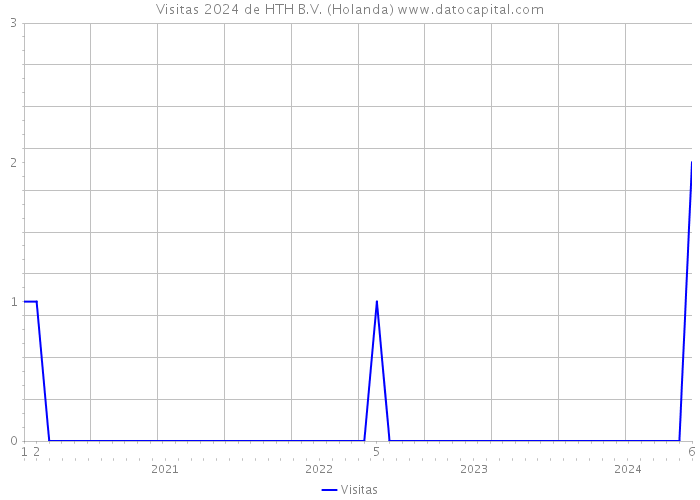 Visitas 2024 de HTH B.V. (Holanda) 