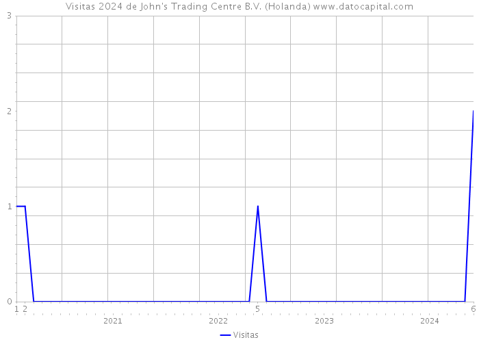 Visitas 2024 de John's Trading Centre B.V. (Holanda) 
