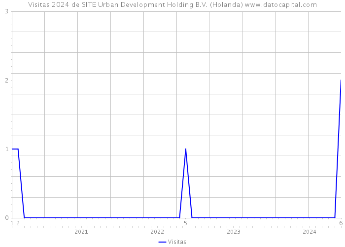 Visitas 2024 de SITE Urban Development Holding B.V. (Holanda) 