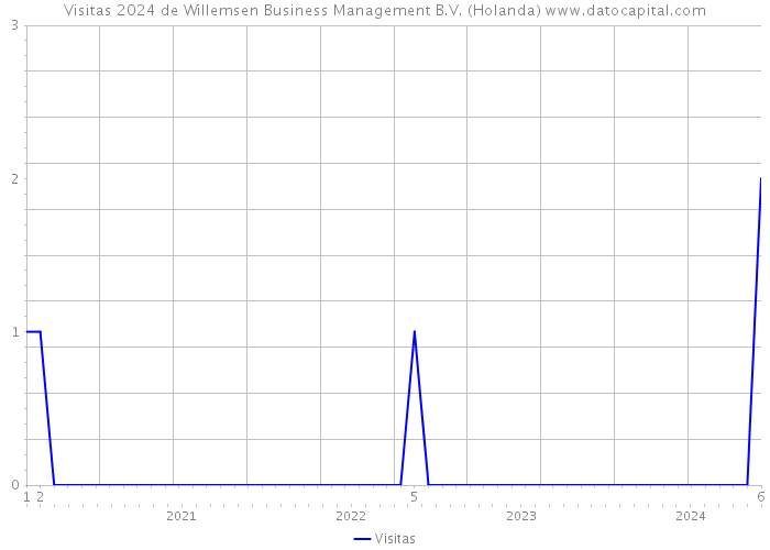 Visitas 2024 de Willemsen Business Management B.V. (Holanda) 