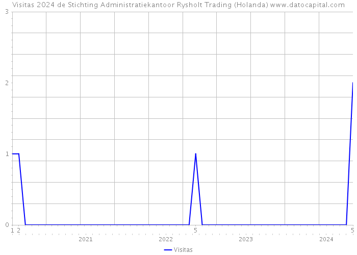 Visitas 2024 de Stichting Administratiekantoor Rysholt Trading (Holanda) 