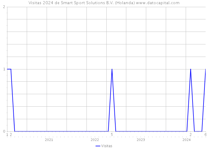 Visitas 2024 de Smart Sport Solutions B.V. (Holanda) 
