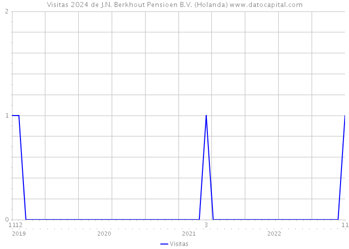 Visitas 2024 de J.N. Berkhout Pensioen B.V. (Holanda) 