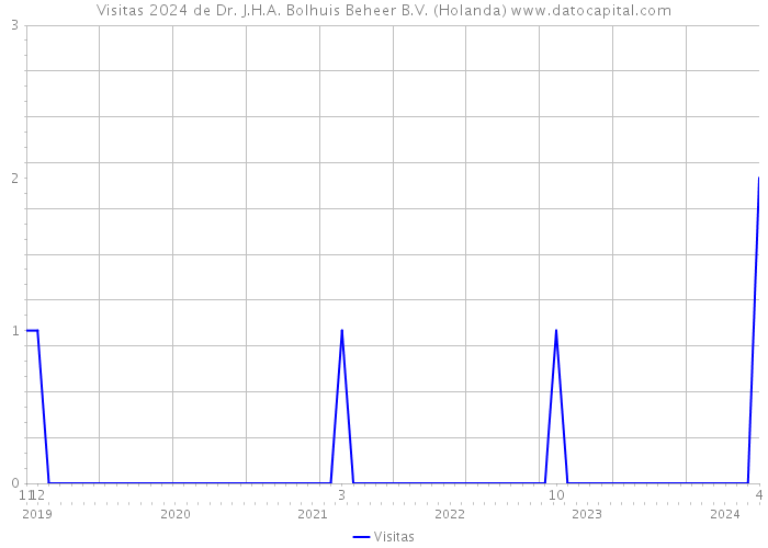 Visitas 2024 de Dr. J.H.A. Bolhuis Beheer B.V. (Holanda) 