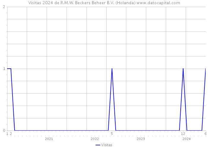 Visitas 2024 de R.M.W. Beckers Beheer B.V. (Holanda) 