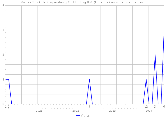 Visitas 2024 de Knijnenburg CT Holding B.V. (Holanda) 