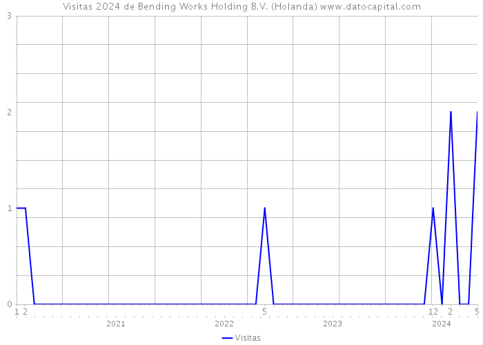 Visitas 2024 de Bending Works Holding B.V. (Holanda) 