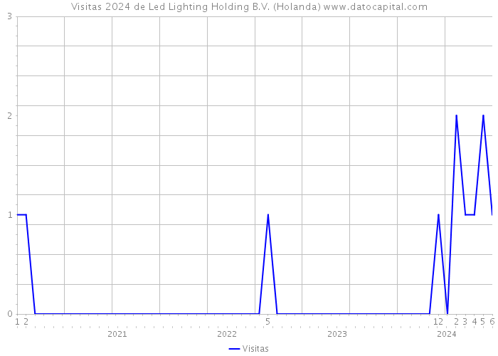 Visitas 2024 de Led Lighting Holding B.V. (Holanda) 