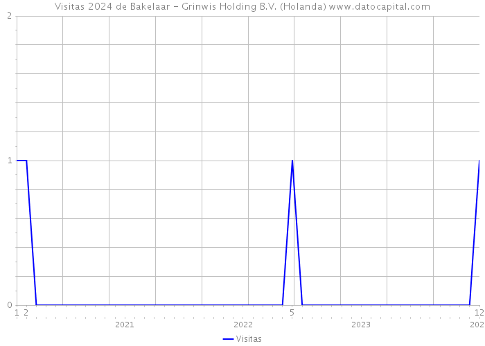 Visitas 2024 de Bakelaar - Grinwis Holding B.V. (Holanda) 