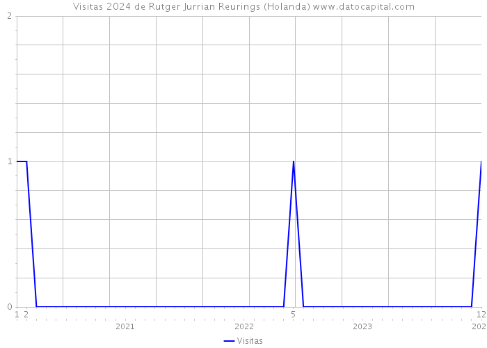 Visitas 2024 de Rutger Jurrian Reurings (Holanda) 