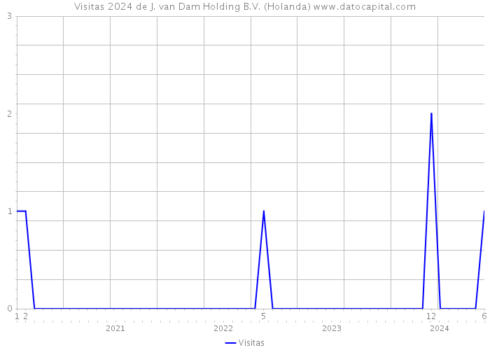 Visitas 2024 de J. van Dam Holding B.V. (Holanda) 