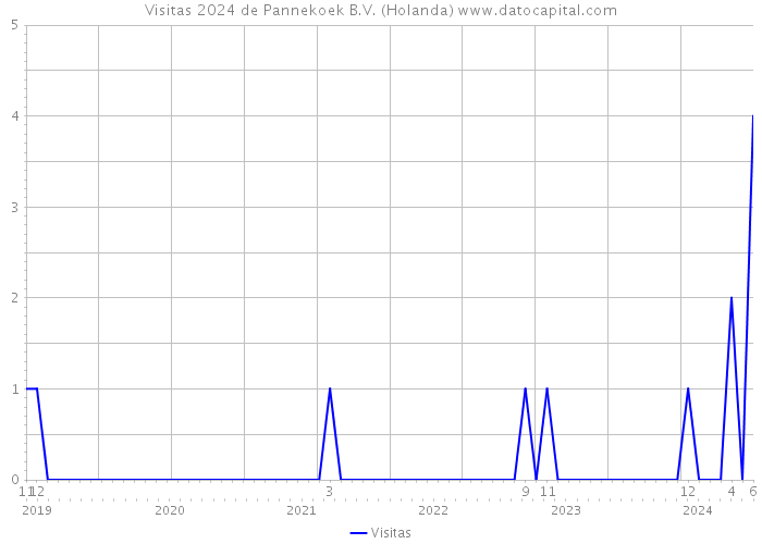 Visitas 2024 de Pannekoek B.V. (Holanda) 