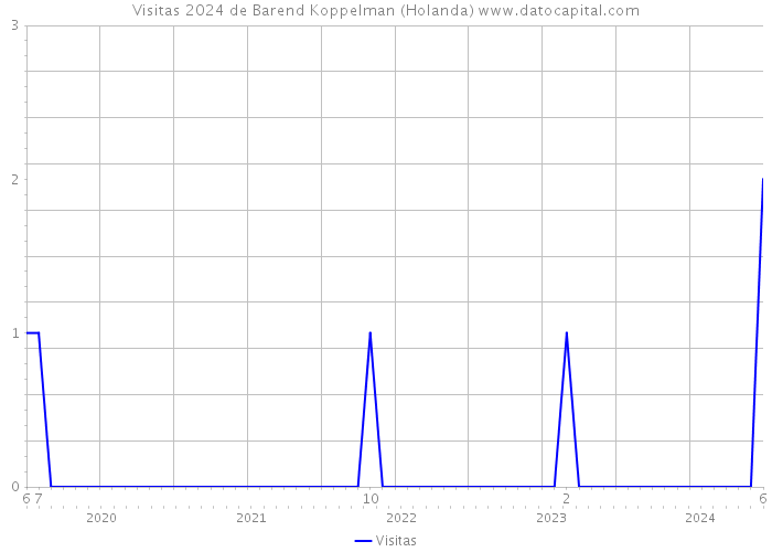 Visitas 2024 de Barend Koppelman (Holanda) 