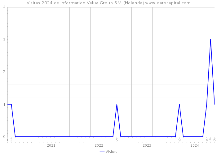 Visitas 2024 de Information Value Group B.V. (Holanda) 