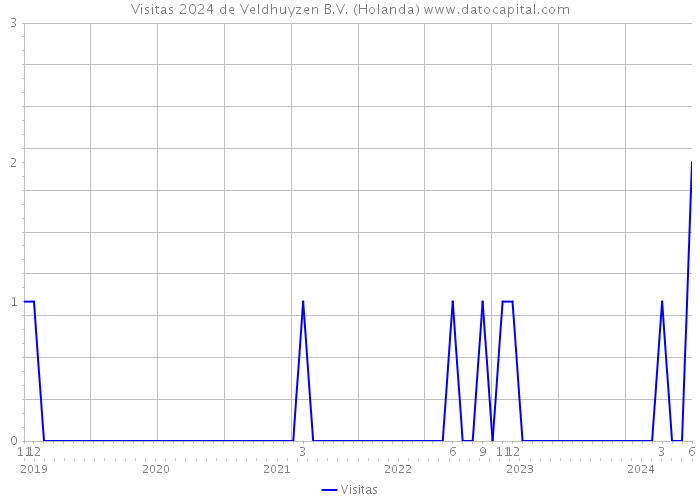 Visitas 2024 de Veldhuyzen B.V. (Holanda) 