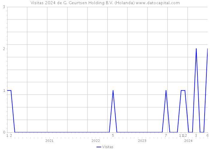 Visitas 2024 de G. Geurtsen Holding B.V. (Holanda) 