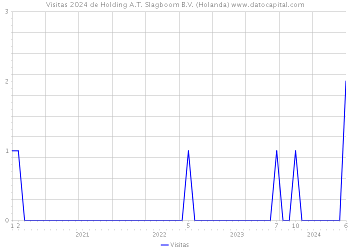 Visitas 2024 de Holding A.T. Slagboom B.V. (Holanda) 