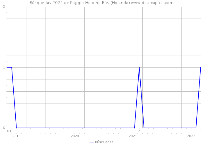 Búsquedas 2024 de Poggio Holding B.V. (Holanda) 