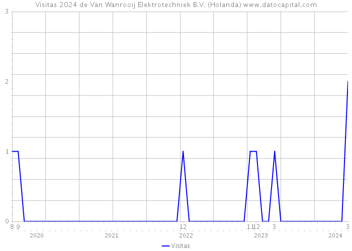 Visitas 2024 de Van Wanrooij Elektrotechniek B.V. (Holanda) 
