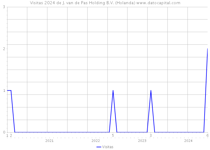 Visitas 2024 de J. van de Pas Holding B.V. (Holanda) 