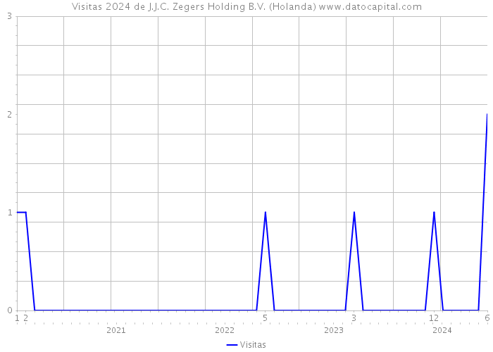 Visitas 2024 de J.J.C. Zegers Holding B.V. (Holanda) 