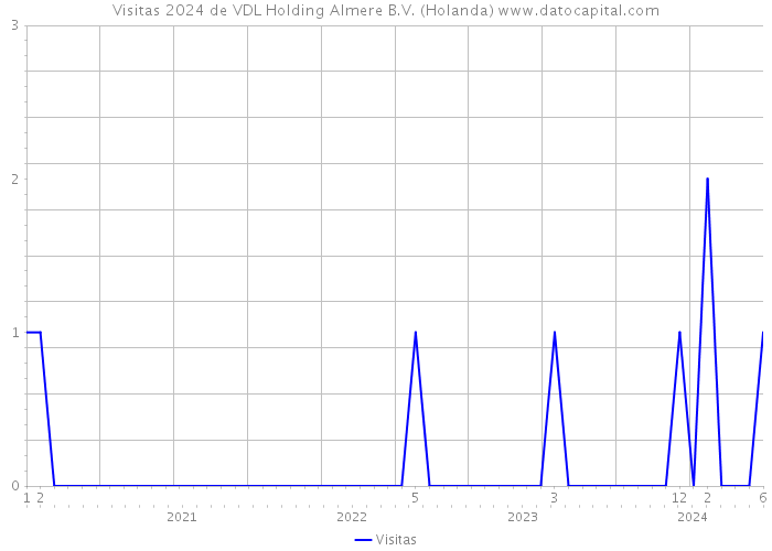 Visitas 2024 de VDL Holding Almere B.V. (Holanda) 