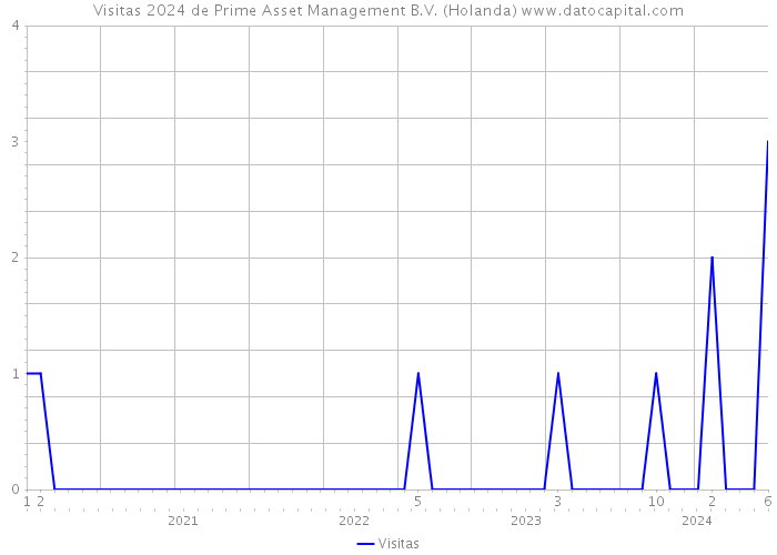 Visitas 2024 de Prime Asset Management B.V. (Holanda) 