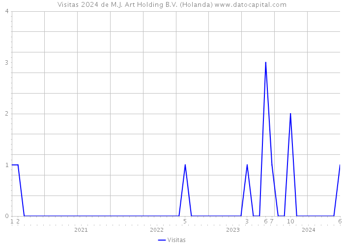 Visitas 2024 de M.J. Art Holding B.V. (Holanda) 