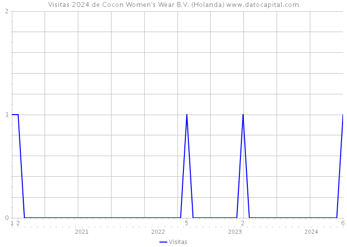 Visitas 2024 de Cocon Women's Wear B.V. (Holanda) 