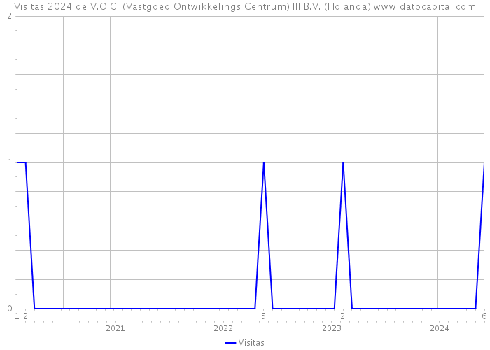 Visitas 2024 de V.O.C. (Vastgoed Ontwikkelings Centrum) III B.V. (Holanda) 