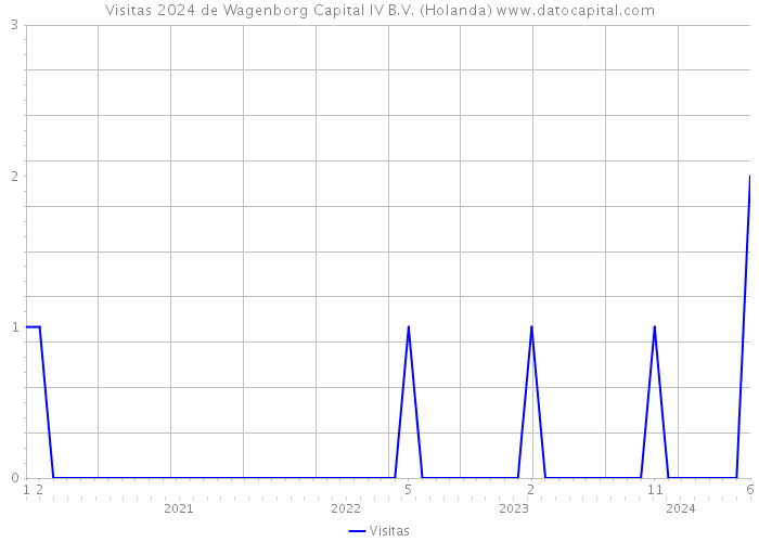 Visitas 2024 de Wagenborg Capital IV B.V. (Holanda) 