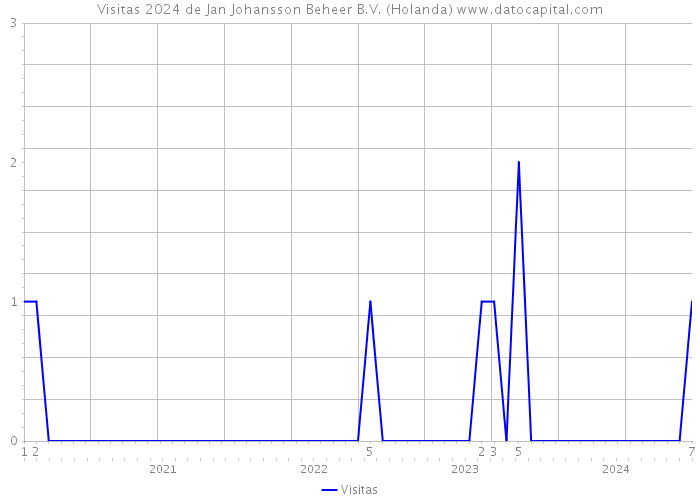 Visitas 2024 de Jan Johansson Beheer B.V. (Holanda) 