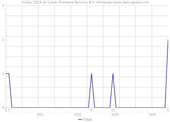 Visitas 2024 de Cardo Premium Services B.V. (Holanda) 