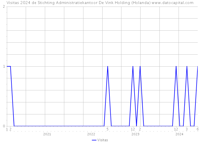 Visitas 2024 de Stichting Administratiekantoor De Vink Holding (Holanda) 