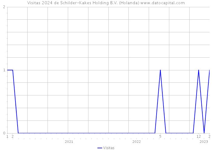 Visitas 2024 de Schilder-Kakes Holding B.V. (Holanda) 