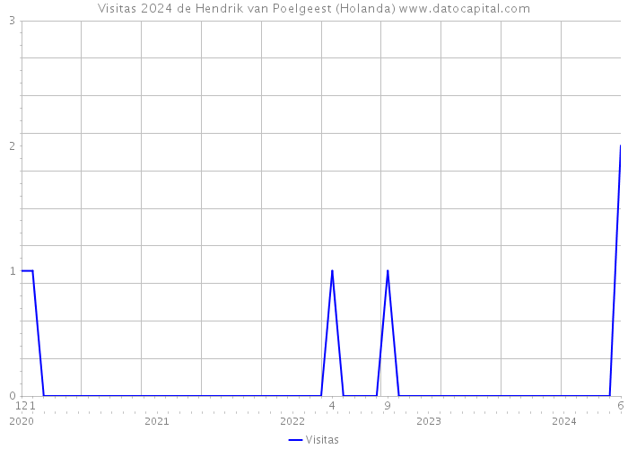 Visitas 2024 de Hendrik van Poelgeest (Holanda) 