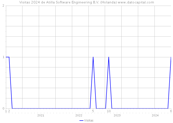 Visitas 2024 de Atilla Software Engineering B.V. (Holanda) 