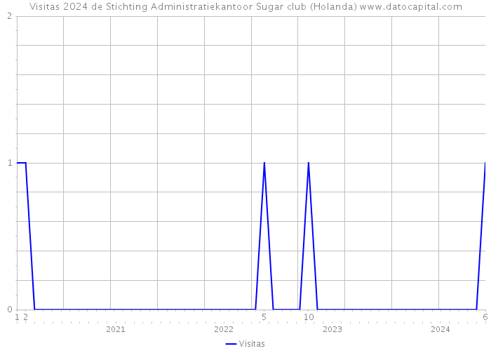Visitas 2024 de Stichting Administratiekantoor Sugar club (Holanda) 