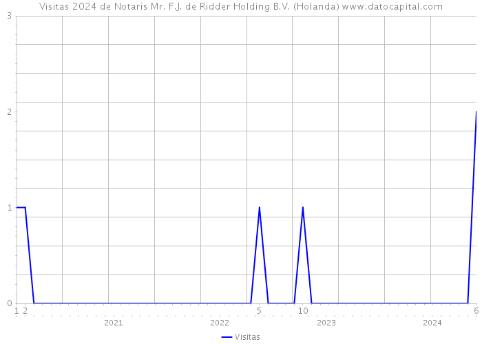 Visitas 2024 de Notaris Mr. F.J. de Ridder Holding B.V. (Holanda) 