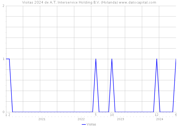 Visitas 2024 de A.T. Interservice Holding B.V. (Holanda) 