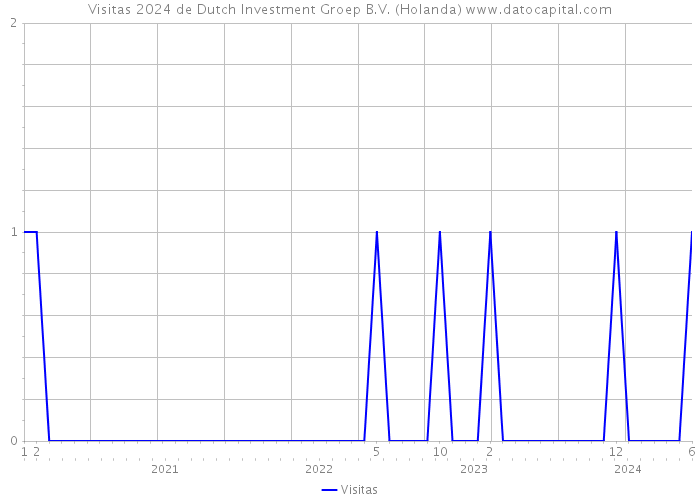 Visitas 2024 de Dutch Investment Groep B.V. (Holanda) 