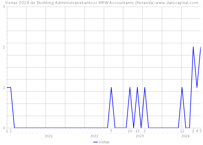 Visitas 2024 de Stichting Administratiekantoor MRW Accountants (Holanda) 